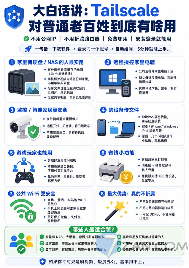 暴殄天物:Tailscale超实用九大刚需场景|一台设备打通全屋全网!Tailscale 不止远程 NAS,90% 玩家只用到 10% 功能